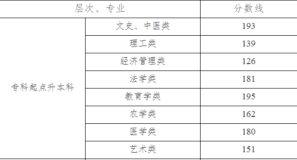 湖南成人高考專升本分數線