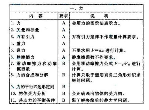 2020年湖南成人高考高起點《物理、化學》考試大綱