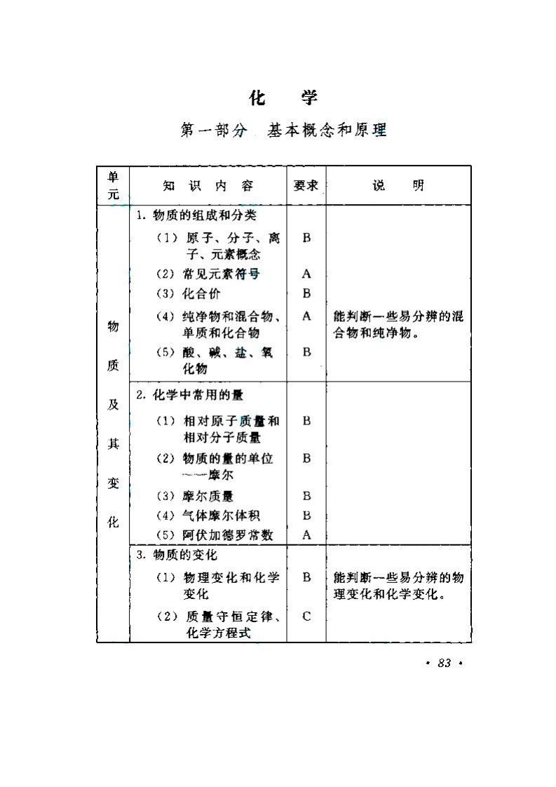 2020年湖南成人高考高起點《物理、化學》考試大綱